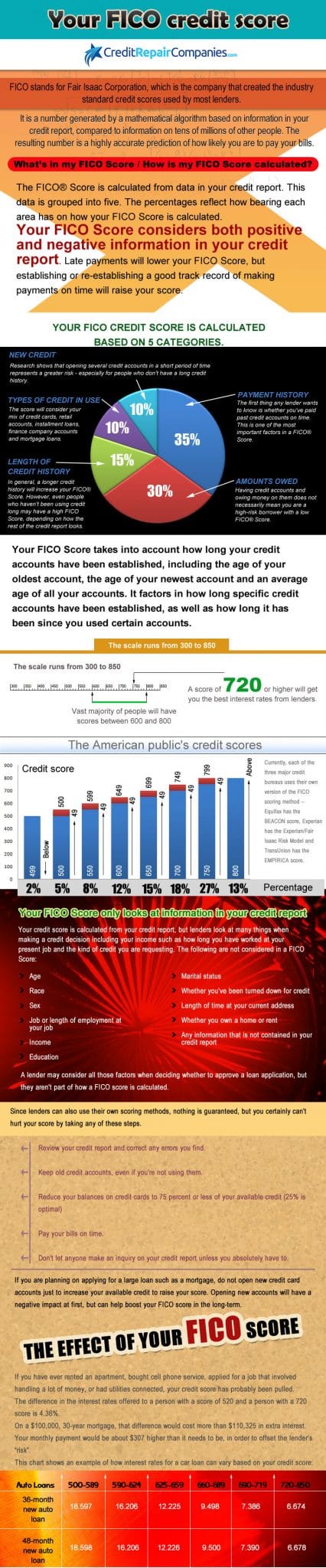 FICO Credit Score Facts Infographic